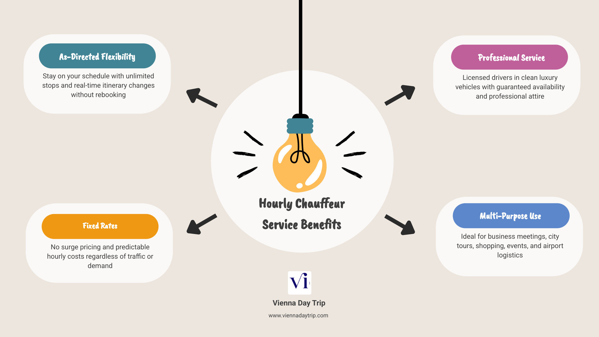 infographic comparing rideshare apps and professional hourly chauffeur service benefits and pricing infographic
