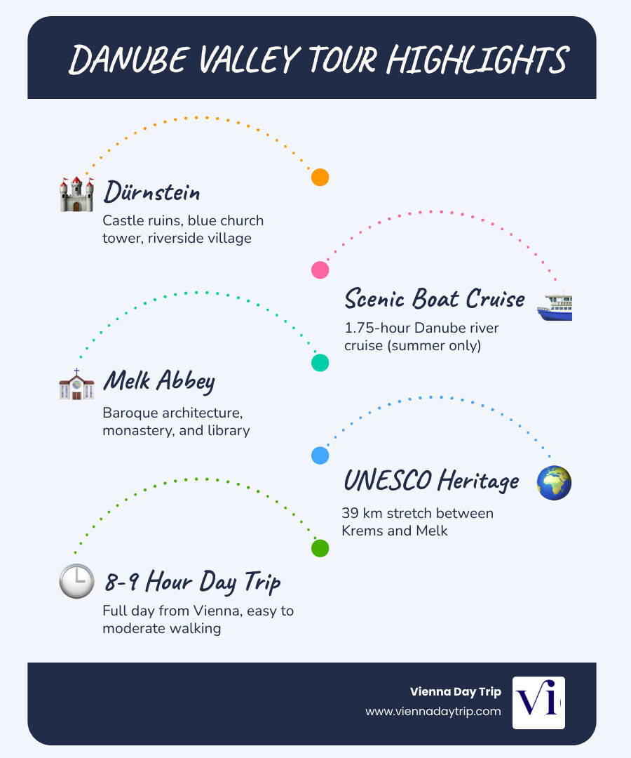 Infographic showing 39km Danube stretch from Krems to Melk with key stops and tour highlights infographic