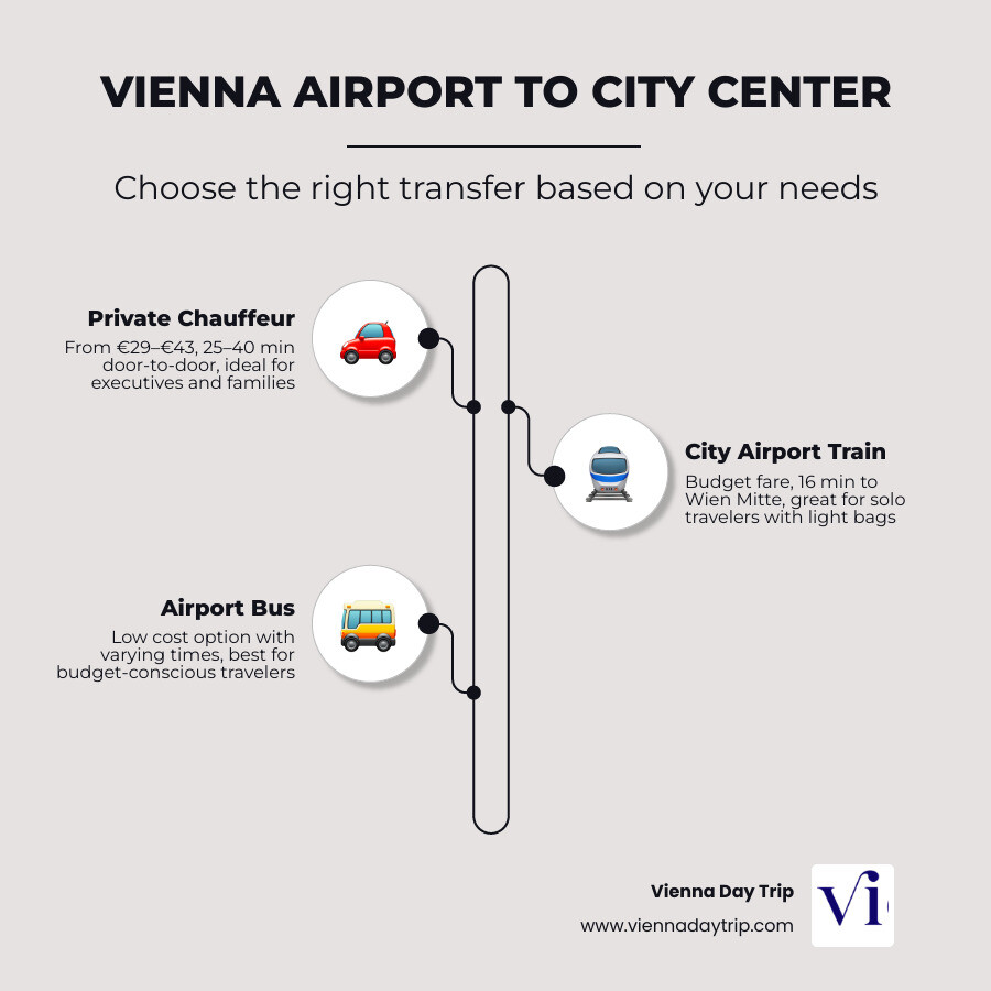 Infographic showing Vienna airport transfer options from touchdown to hotel check-in with journey times and prices